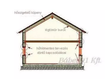 energiatakarékos ház (passzívház) légtömör burok
